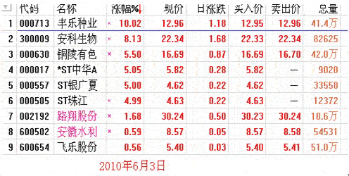 涨停板战法研究(7) 集合竞价选涨停