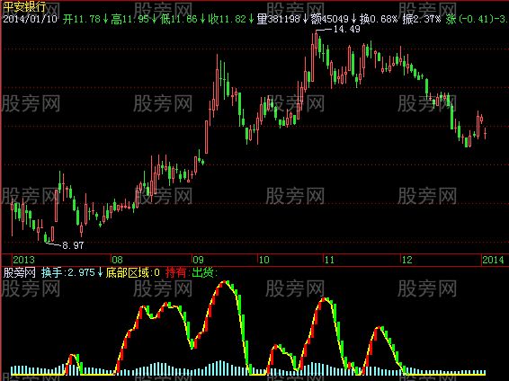 飞狐底部区域指标公式