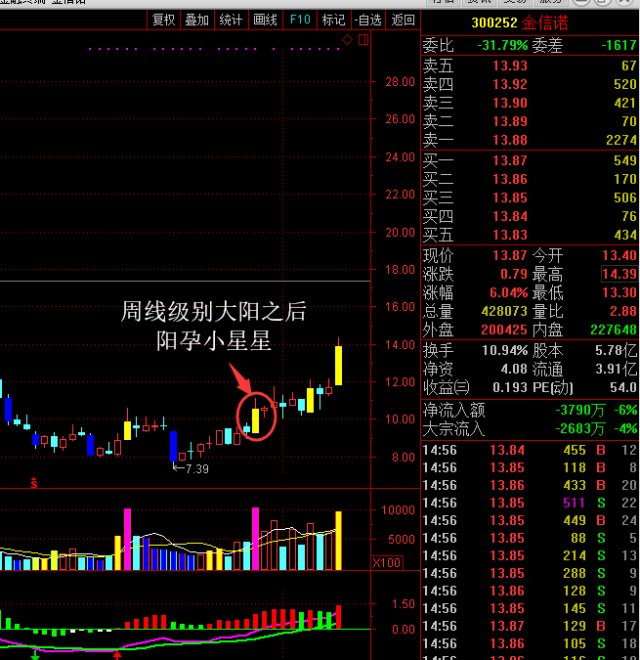 如何利用周K线挖掘周线级别大牛股