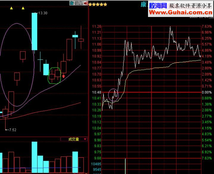 超短线双K妙用组合：双笼K量妙态抓停实战术