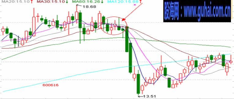 均线实战技巧图解-均线最佳卖点