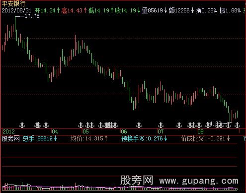 飞狐量价操盘指标公式