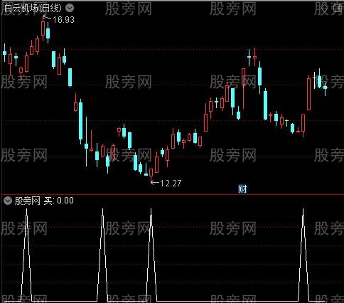 牛熊通吃主图之买选股指标公式