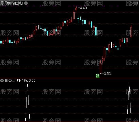 强烈关注主图之月价托选股指标公式