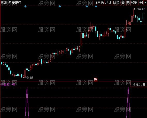 同花顺三金叉共鸣指标公式