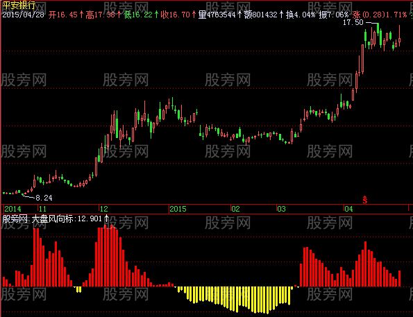 飞狐大风向标指标公式