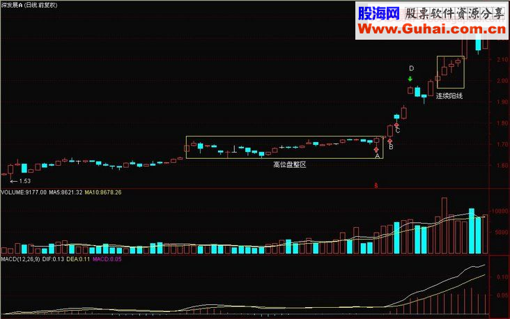 如何判断一只股票已经建仓及训练完毕异动的K线