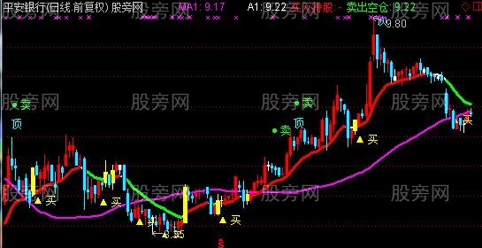 通达信低买高卖主图指标公式