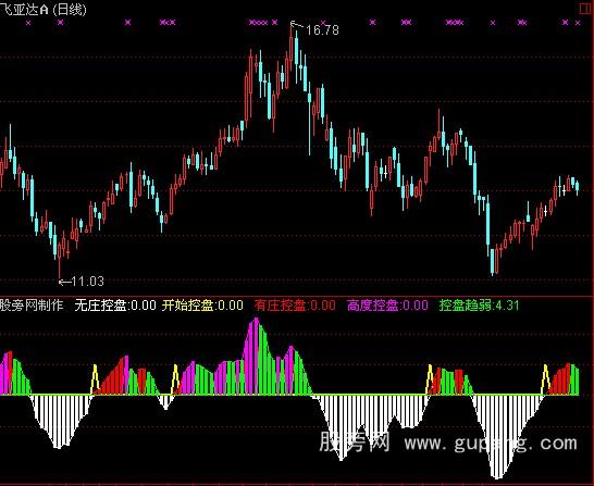 通达信控盘强度指标公式