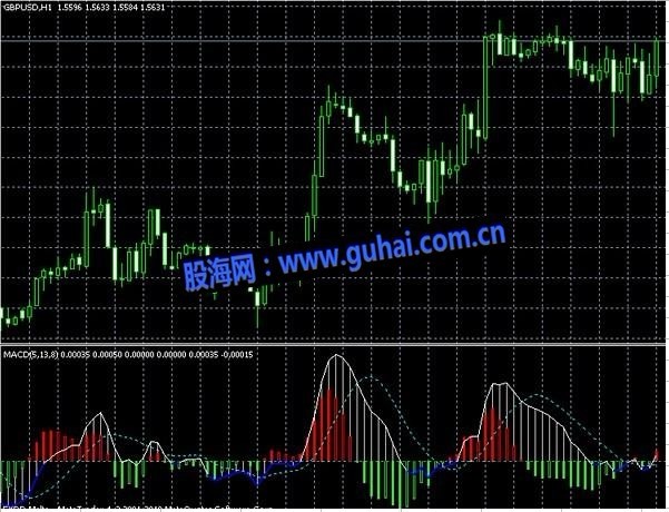 外汇市场MACD的最新【图解】
