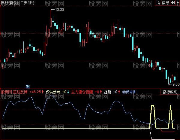 同花顺三合顶底指标公式