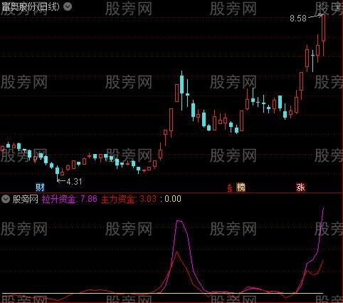 通达信游资攻击指标公式