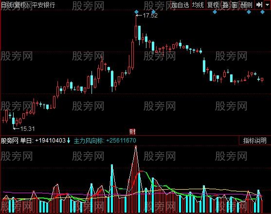 同花顺新翮成交量指标公式