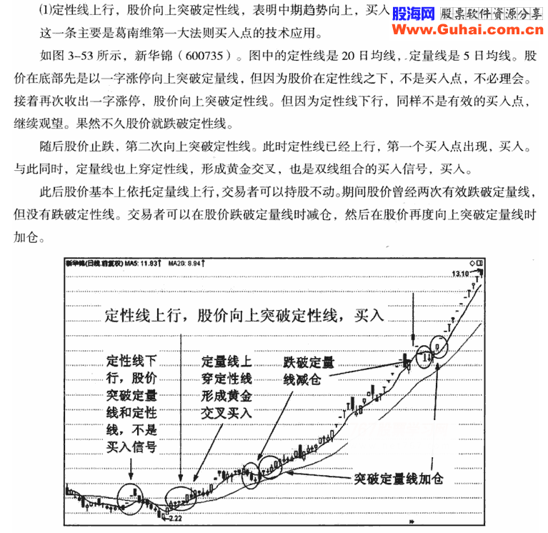 短期双线组合应用技巧1