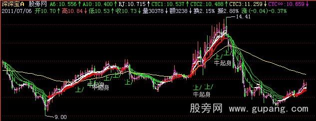 飞狐牛起身进入主图指标公式