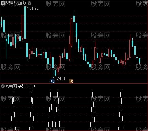 买进卖出主图之买进选股指标公式