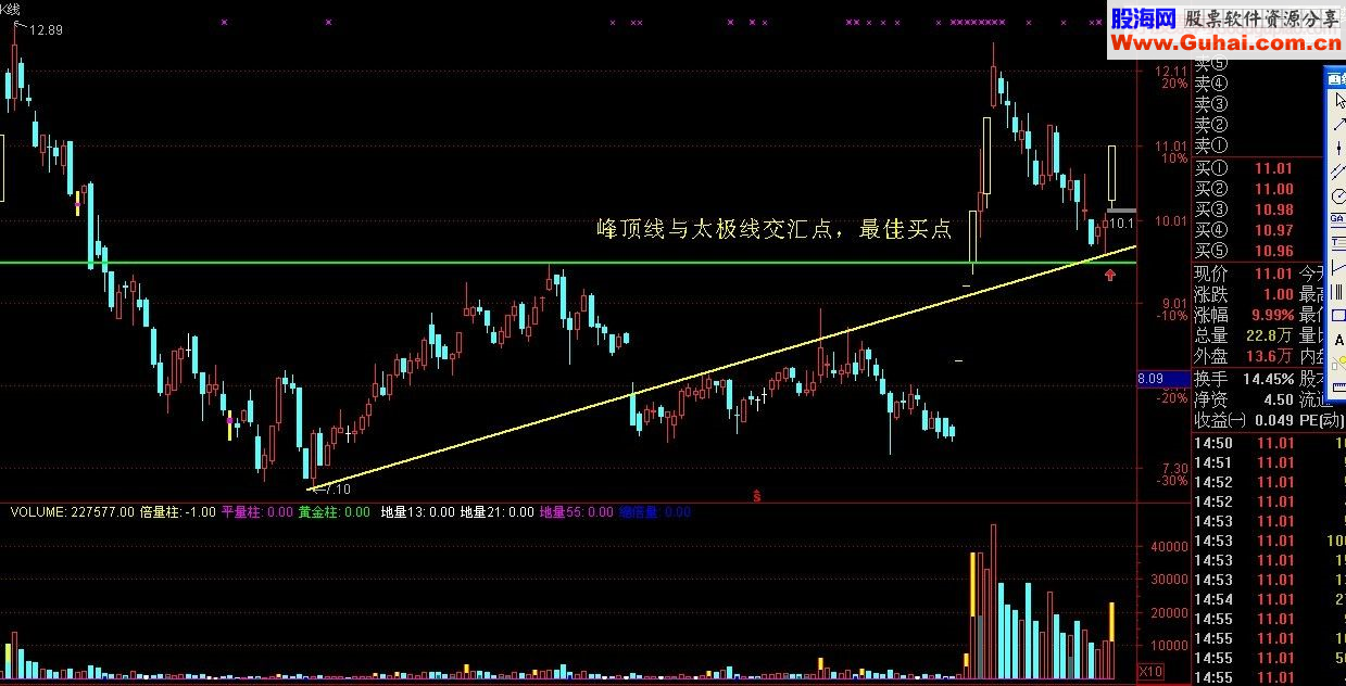 擒获涨停板方法分析