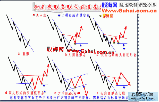 头肩底形态