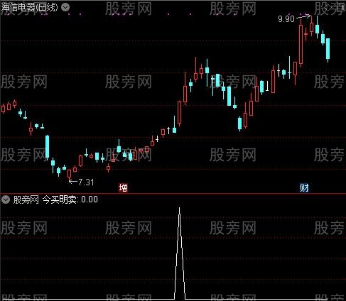 牛股共振之今买明卖选股指标公式