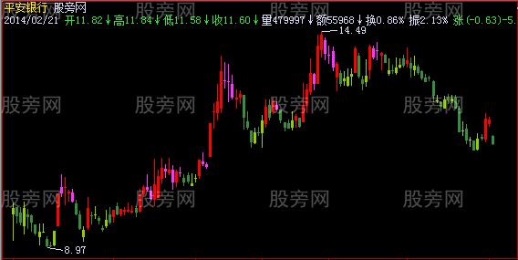 飞狐南山K线主图指标公式