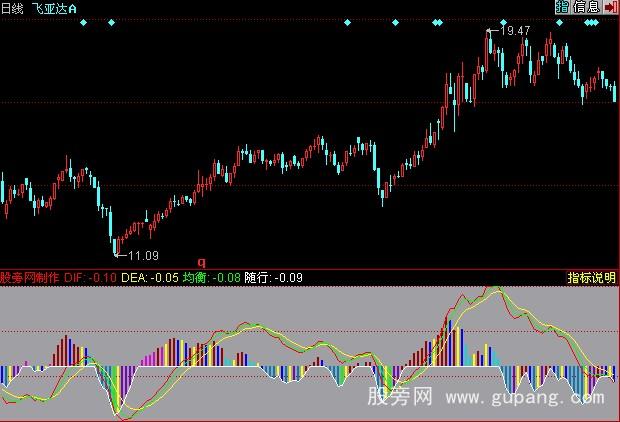 同花顺自用经典MACD指标公式