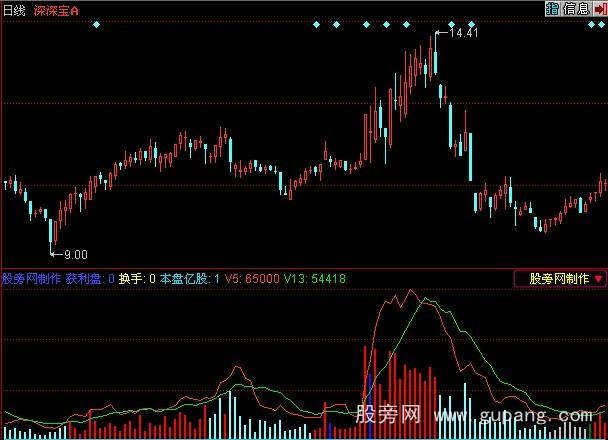 同花顺成交量操盘指标公式