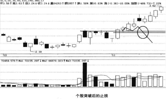个股突破后的止损