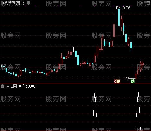 机会高于一切之买入选股指标公式