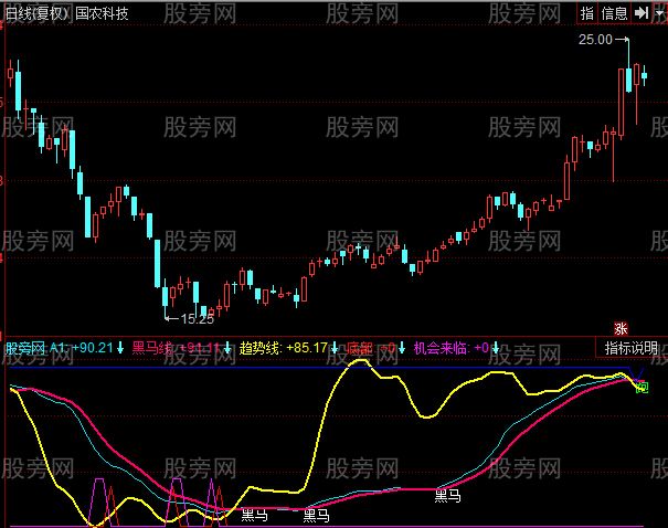 同花顺军乐捉黑马指标公式