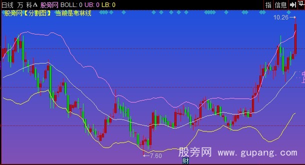 同花顺区间三分割主图指标公式