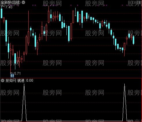 龙凤追涨之钱进选股指标公式