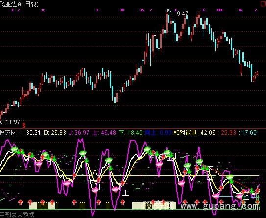 通达信KDJ至尊指标公式