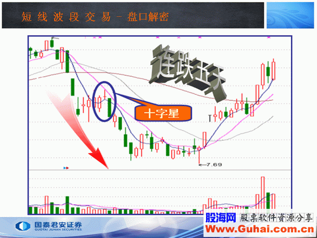 收盘价的4种形态(图解)