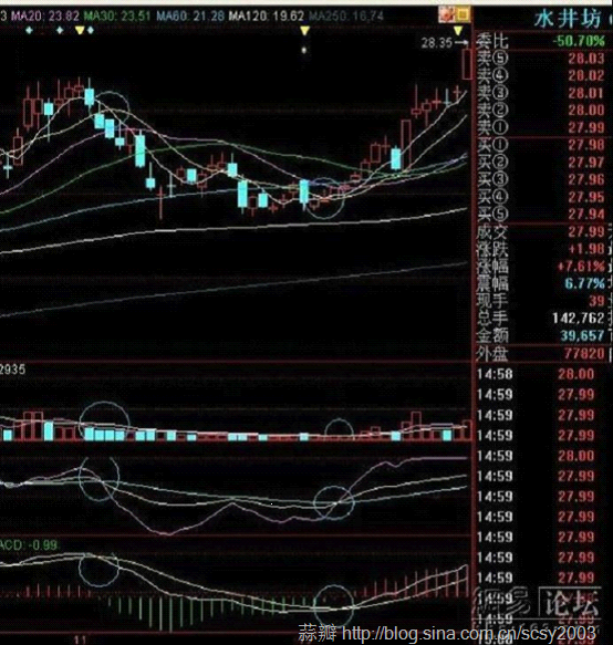 [转载]寻找中线买点系列---周线多周期共振金叉买入法_龙的传说_新浪博客 - 天马行空 - 大道至简 ，快乐股道！