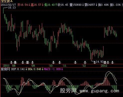 飞狐价差MACD指标公式