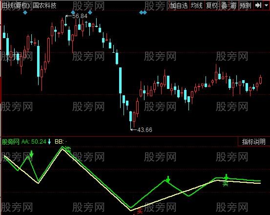 同花顺主力反转指标公式