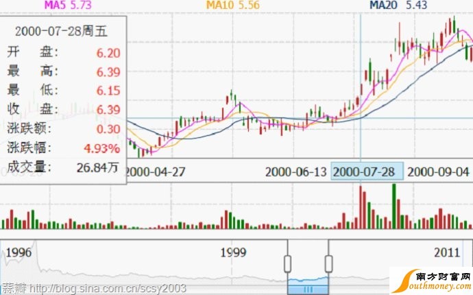 k线图解析：常见的六种吸筹方式图解