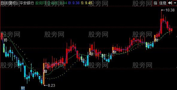 同花顺命中涨停主图指标公式