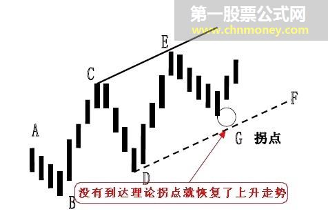 拐点与拐点线的图解