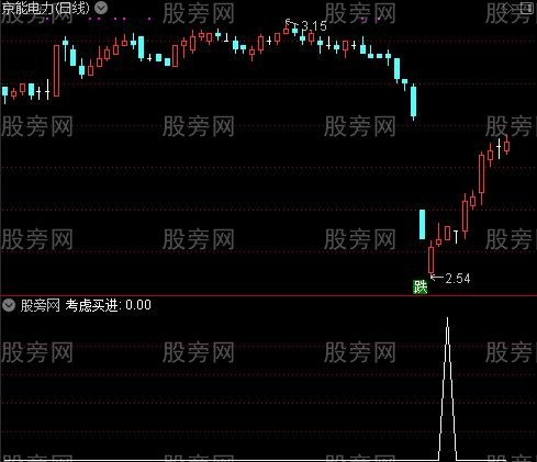 小护士防空洞之考虑买进选股指标公式