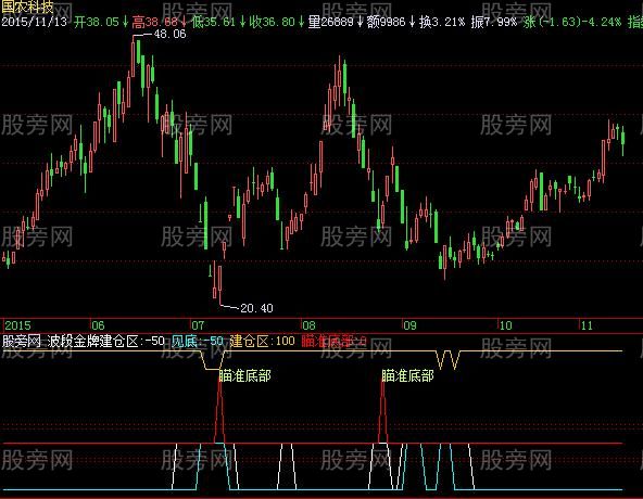 飞狐波段金牌建仓区指标公式