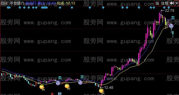 同花顺优化凤凰图主图+选股指标公式