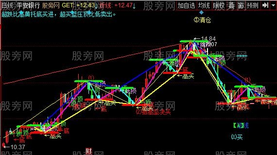 同花顺波浪黄金主图指标公式