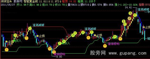 飞狐黄金箱主图指标公式