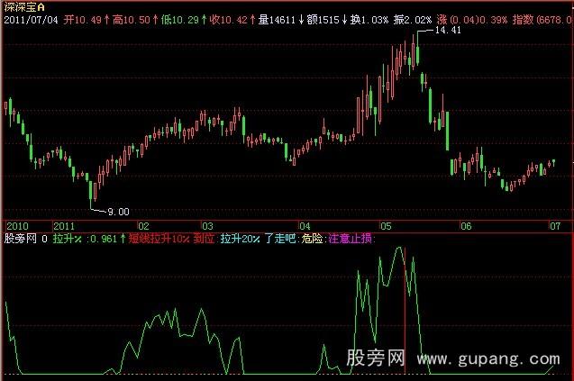 飞狐拉升幅度指标公式