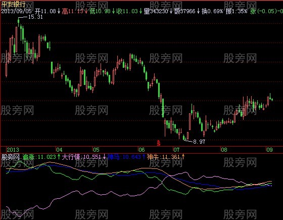 同花顺追马骑牛指标公式