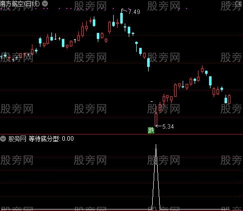 缠论多空之等待底分型选股指标公式