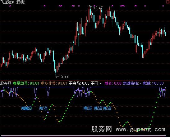 通达信草原牧马指标公式