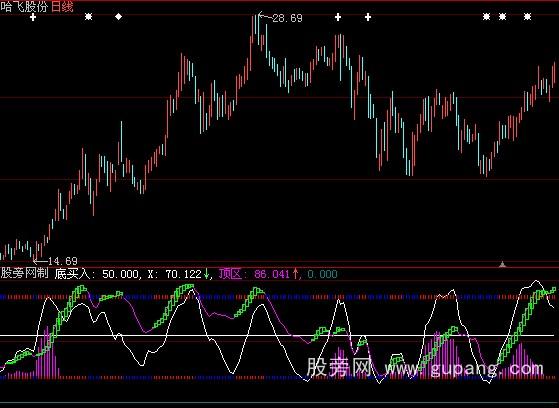 大智慧操盘要点指标公式