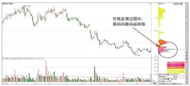 筹码分布指标学会了，你的炒股功力就真的进步了